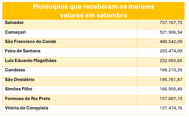 Governo realiza repasse de R$ 7,4 milhões aos 417 municípios para compensar perdas no ICMS com a LC 194