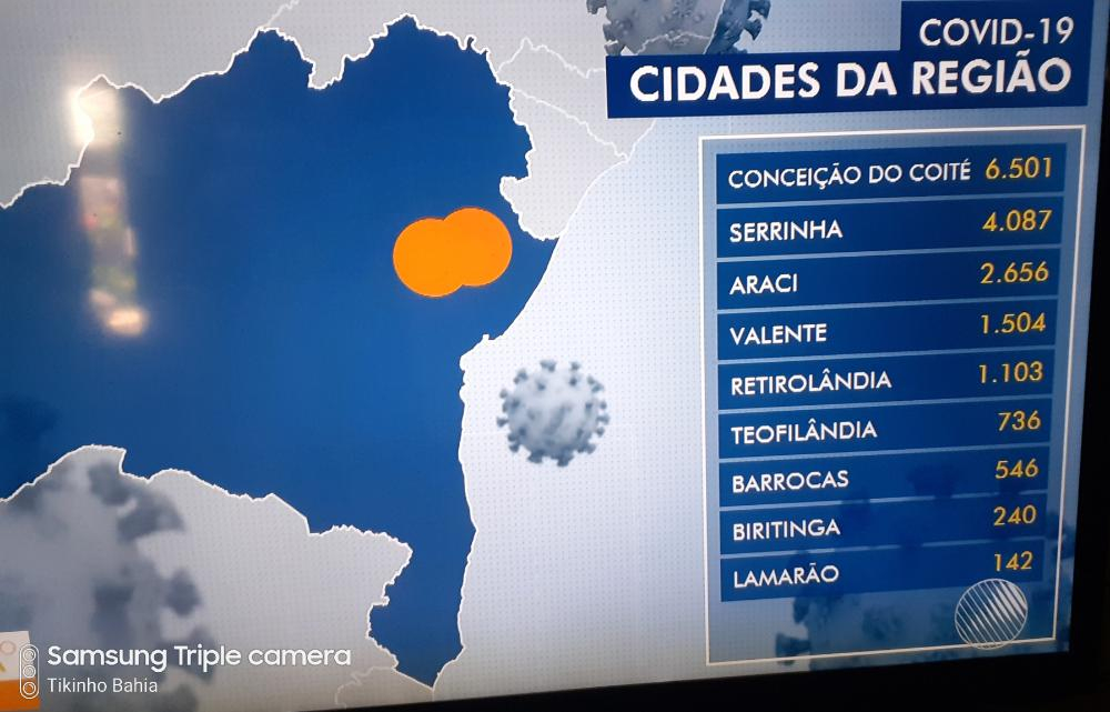 BAHIA: Conceição do Coite supera todas as cidades vizinhas da região do sisal em contaminação do covid 19