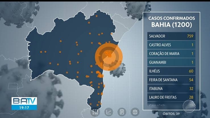 Bahia tem 1200 casos confirmados da Covid-19
