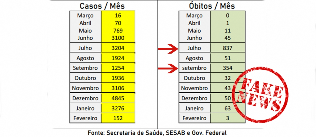 FEIRA DE SANTANA: É fake relatório com exagerado índice de óbitos por Covid-19