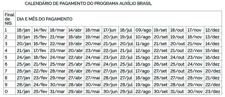 Governo antecipa calendário do Auxílio Brasil; confira